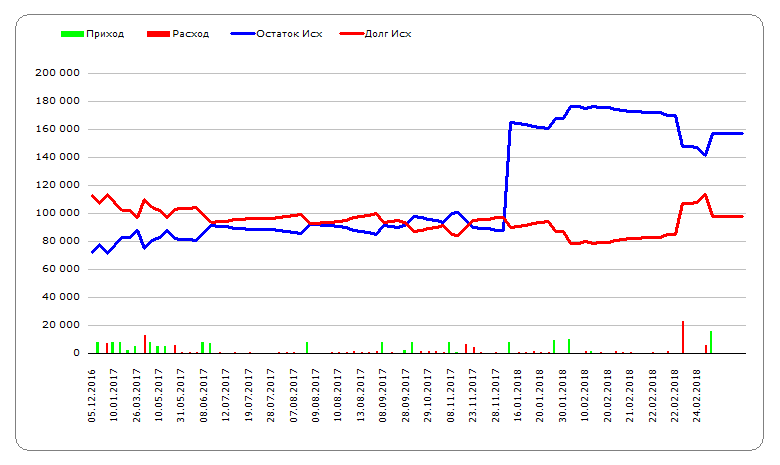 Операции по кредитной карте