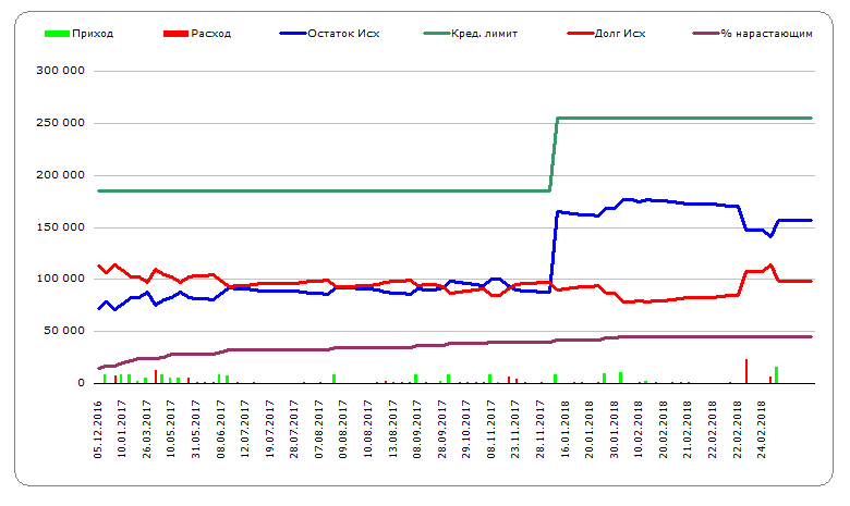 Операции по кредитной карте