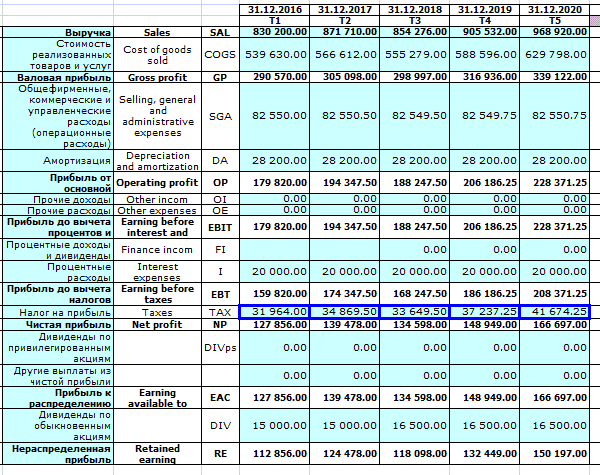 Коэффициент оборачиваемости запасов расчет по балансу и ОПУ. Отчет о прибылях и убытках