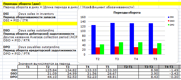 Расчет оборачиваемости запасов по балансу и ОПУ. Отчет о прибылях и убытках