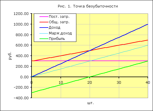 Маржинальный доход и точка безубыточности