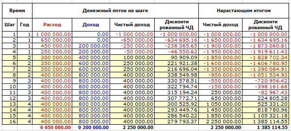 NPV инвестиционного проекта при ставке дисконтирования 10%