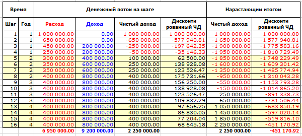 NPV инвестиционного проекта, ставка дисконтирования 60%