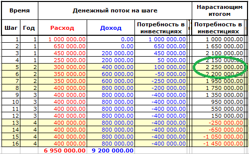 Расчет максимального объема инвестиций инвестиционного проекта