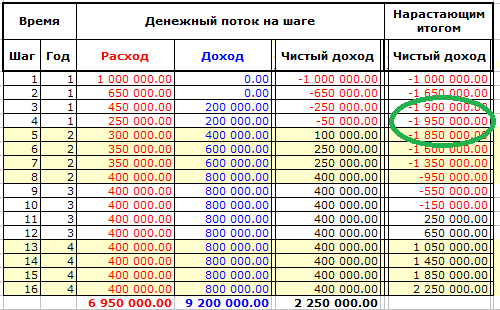 Расчет минимального объема инвестиций инвестиционного проекта