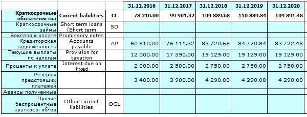 Расчет оборачиваемости кредиторской задолженности по балансу. Краткосрочные обязательства