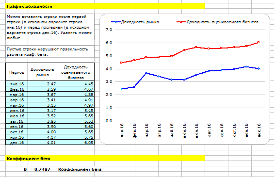 Оценка стоимости бизнеса. Расчет коэффициента бета для метода CAPM