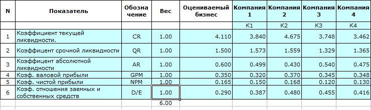 Сравнительный подход. Выбор компании аналога. Финансовые коэффициенты