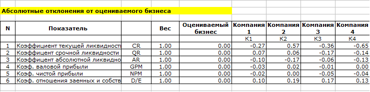 Сравнительный подход. Выбор компании аналога. Абсолютные отклонения