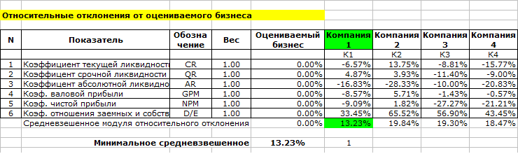 Сравнительный подход. Выбор компании аналога. Относительные отклонения