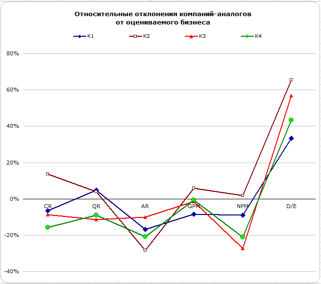 Сравнительный подход. Выбор компании аналога. Относительные отклонения