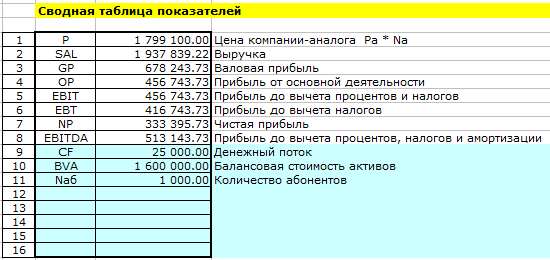 Сравнительный подход. Компании аналог. Финансовые показатели