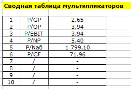 Сравнительный подход. Компании аналог. Мультипликаторы