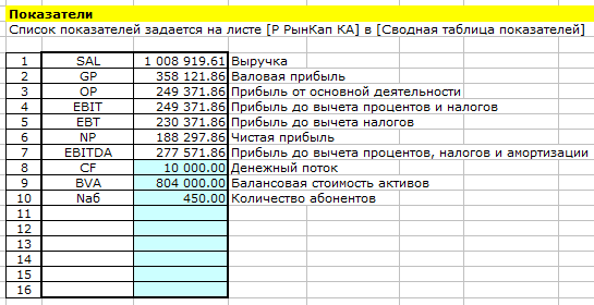 Сравнительный подход. Оцениваемый бизнес. Финансовые показатели