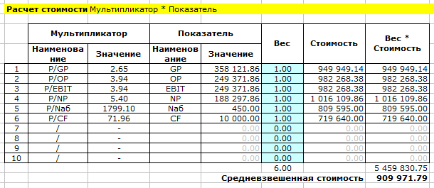 Сравнительный подход. Оцениваемый бизнес. Расчет стоимости