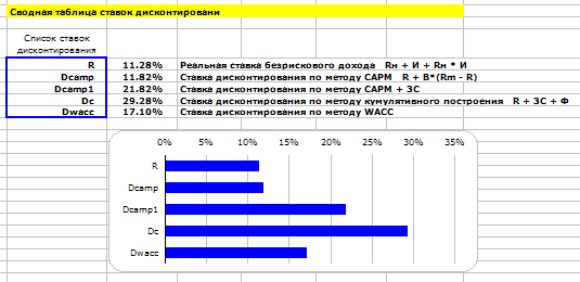 Оценка стоимости бизнеса. Расчет ставок дисконтирования