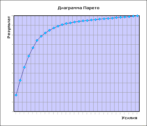 Правило Парето, Диаграмма Парето