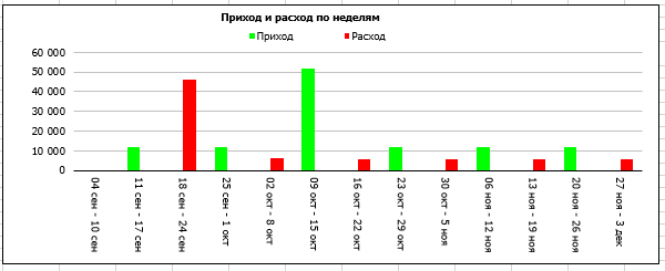 График платежей приходов и расходов