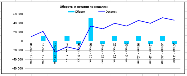 График платежей оборотов и остатка