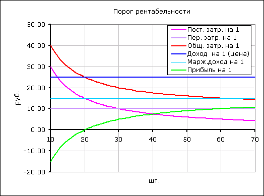 Порог рентабельности на единицу продукции график