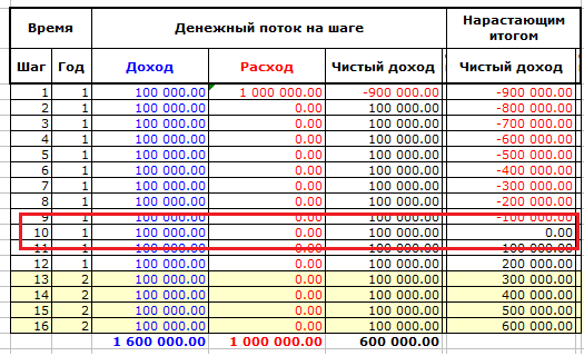 Срок окупаемости инвестиционного проекта. Исходный вариант Таблица потоков