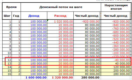 Срок окупаемости инвестиционного проекта. Расходы 20К Таблица потоков