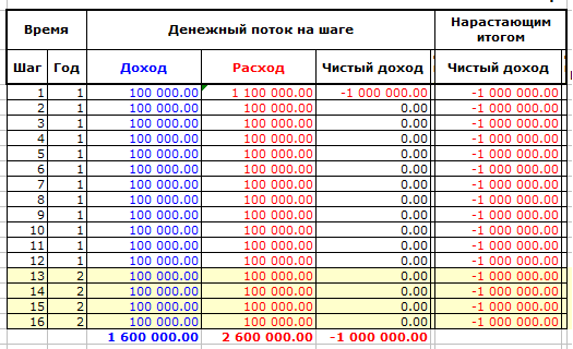 Срок окупаемости инвестиционного проекта. Вариант 3 Таблица потоков