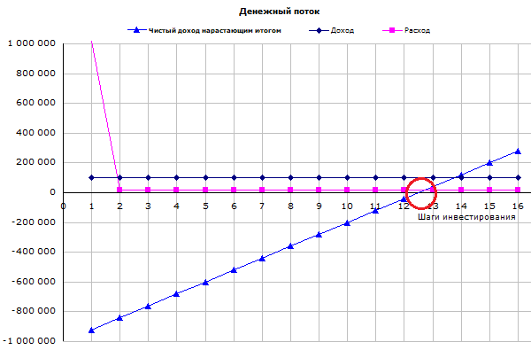 Срок окупаемости инвестиционного проекта. Расходы 20К График потоков
