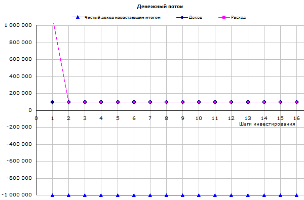 Срок окупаемости инвестиционного проекта. Вариант 3 График потоков
