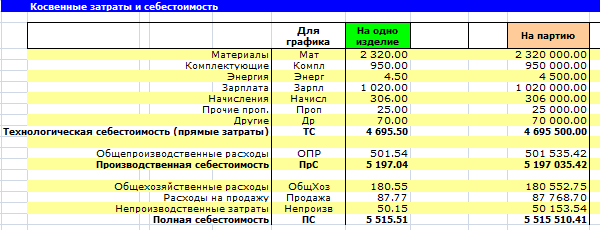 Расчет себестоимости в Excel. Косвенные затраты