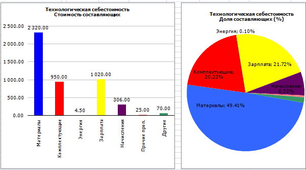 Расчет себестоимости в Excel. Структура себестоимости