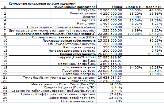 Расчет себестоимости в Excel. Суммарные показатели