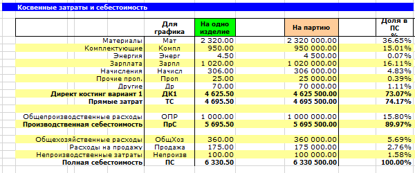 Калькулирование себестоимости в Excel позаказным методом. Косвенные затраты