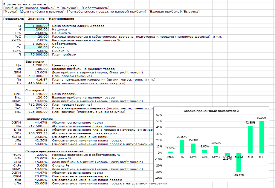 Валовая наценка. Таблица рентабельности excel. Таблица рентабельности предприятия excel. Формула рентабельности в эксель. Расчет рентабельности продукции таблица в excel.