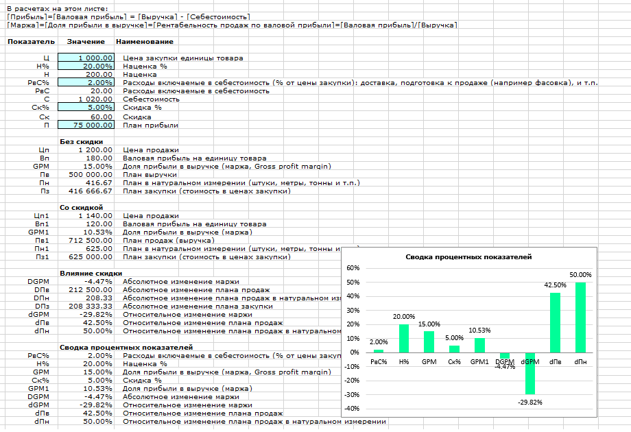 Расчет рентабельности в Excel проценты