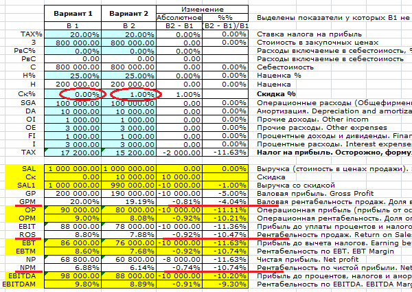 Рентабельность формула расчета, пример. Рентабельность продаж