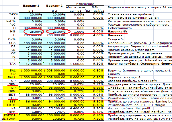 Рентабельность продаж влияние увеличения наценки