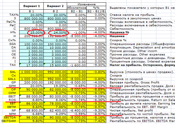 На сколько изменилась выручка в процентах