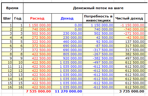 Денежные потоки инвестиционного проекта