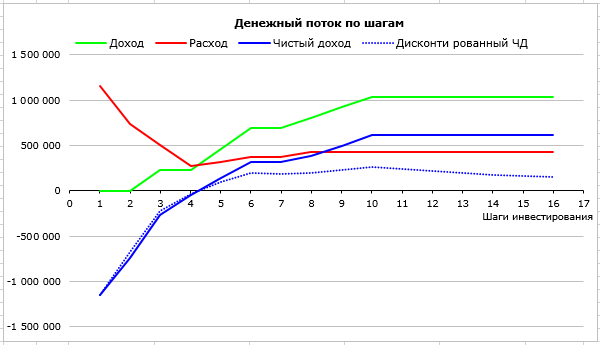 Денежные потоки инвестиционного проекта график