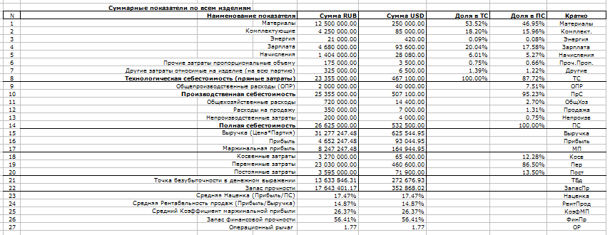 Расчет себестоимости продукции в Excel. Суммарные данные по всем изделиям