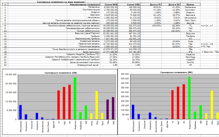 Приложение анализ финансово. Таблица рентабельности предприятия excel. Диаграмма показателей финансово хозяйственной деятельности. Графики показателей. Расчетные таблицы и графики в excel.