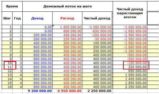 Срок окупаемости инвестиционного проекта (PBP)