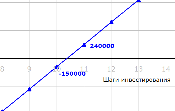 Срок окупаемости инвестиционного проекта (PBP)