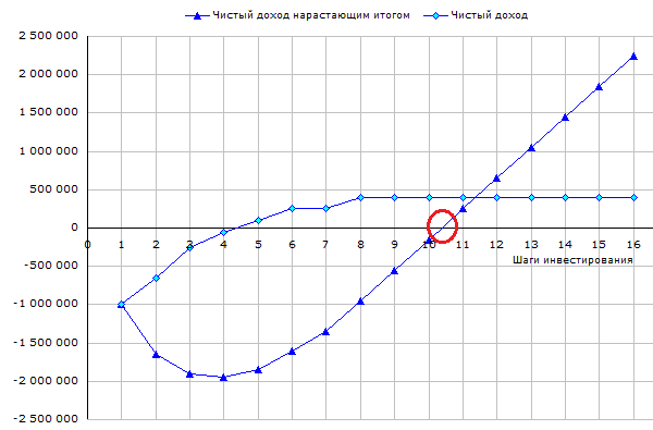 Срок окупаемости реального проекта. График потоков