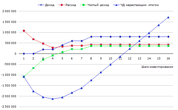 Расчет срока окупаемости инвестиционного проекта, как посчитать объем инвестиций?