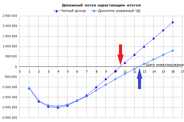 Дисконтированный срок окупаемости реального проекта. График потоков