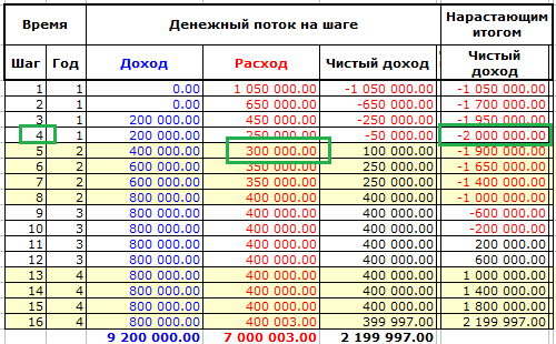 Расчет объема инвестиций инвестиционного проекта