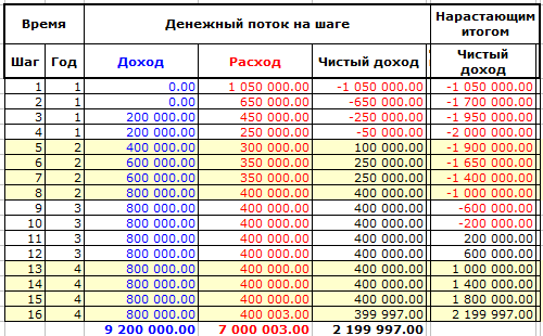 Расчет объема инвестиций инвестиционного проекта