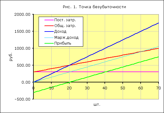 График 1 Маржинальная прибыль